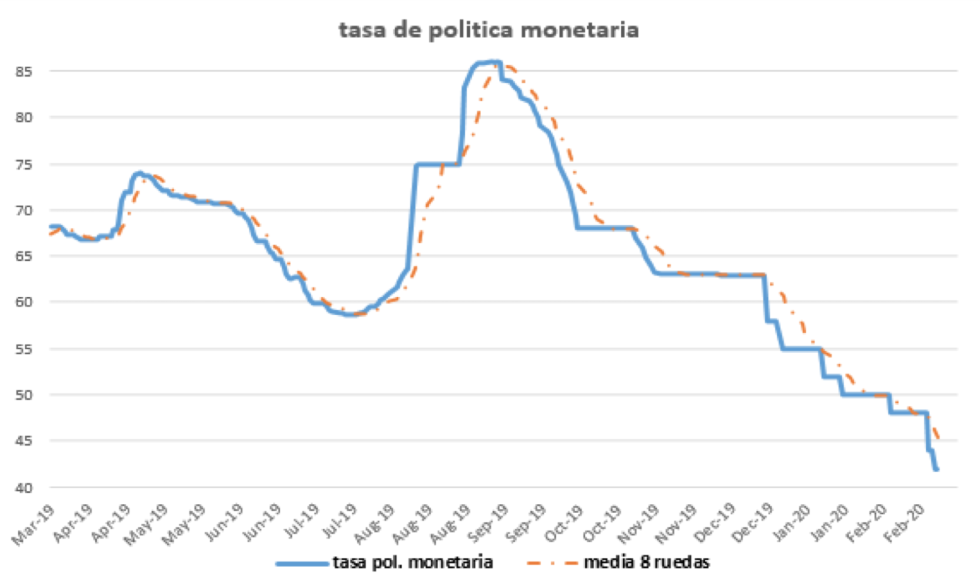 Tasa de política monetaria al 21 de febrero 2020