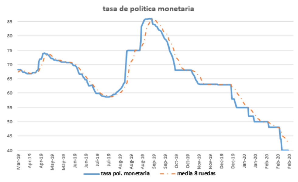 Tasa de política monetaria al 28 de febrero 2020