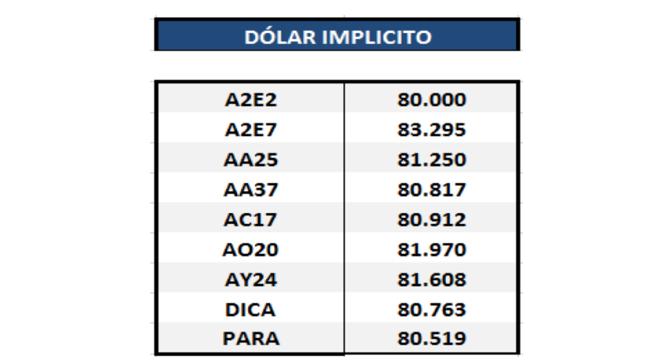 Bonos argentinos en dólares  - Dólar implicito al 6 de marzo 2020