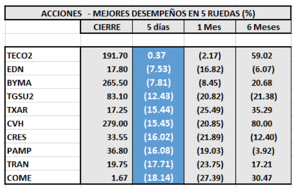 Índices Bursátiles - Acciones de mejor desempeño al 13 de marzo 2020