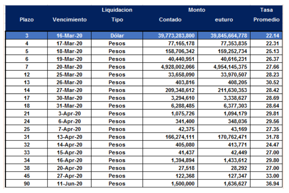 Cauciones en pesos al 13 de marzo 2020