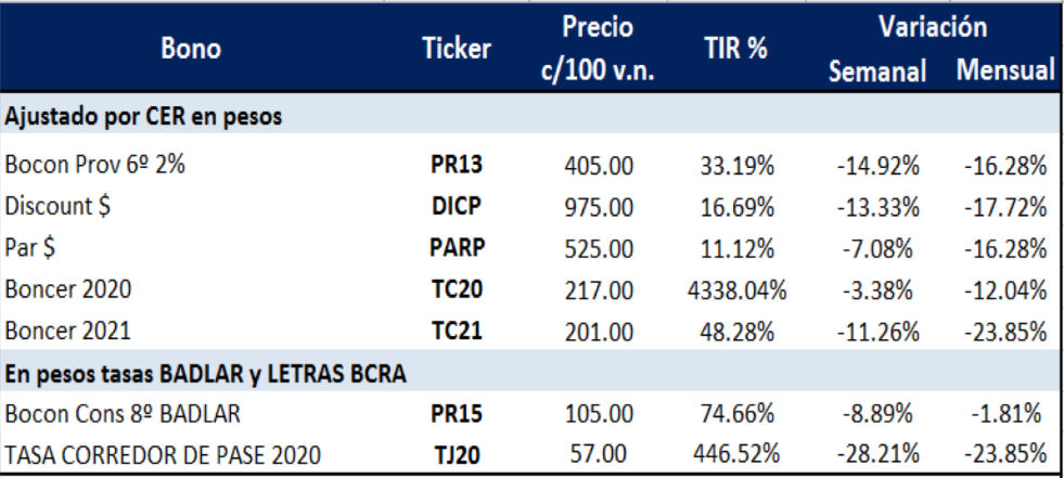 Bonos argentinos en pesos al 20 de marzo 2020