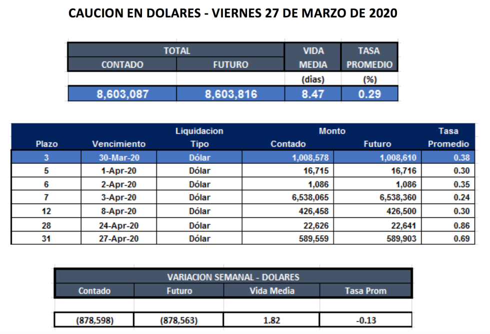 Cauciones en dólares al 27 de marzo 2020