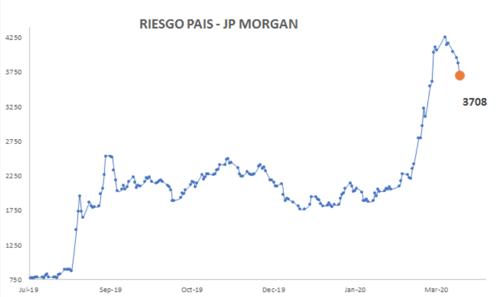 Índice de Riesgo País al 3 de abril 2020