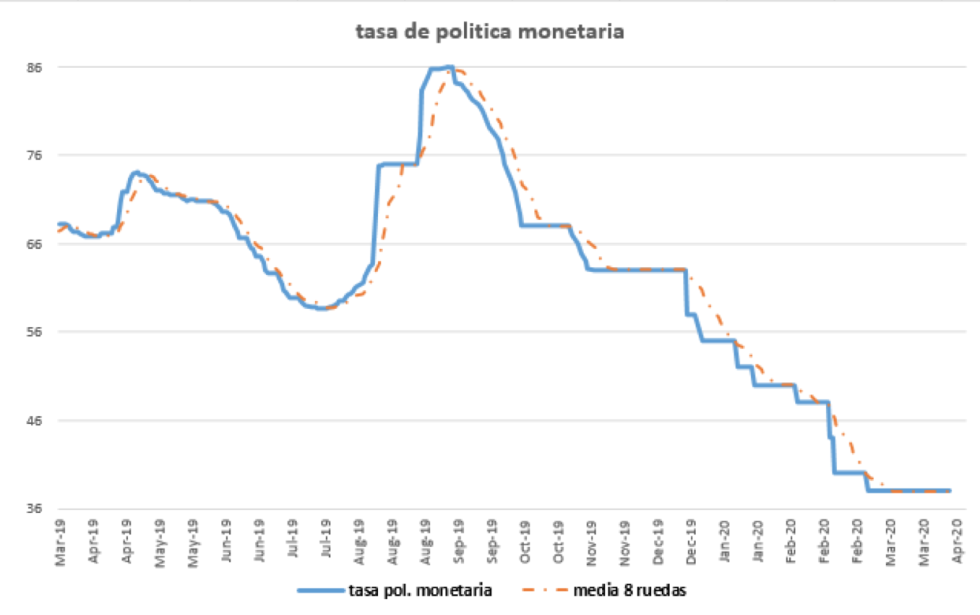 Tasa de política monetaria argentina al 8 de abril 2020
