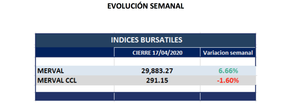 Variaciones bursátiles al 17 de abril 2020