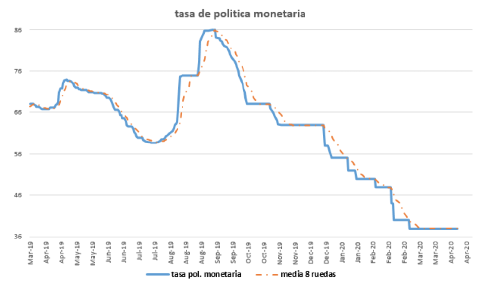 Tasa de política monetaria al 17 de abril 2020