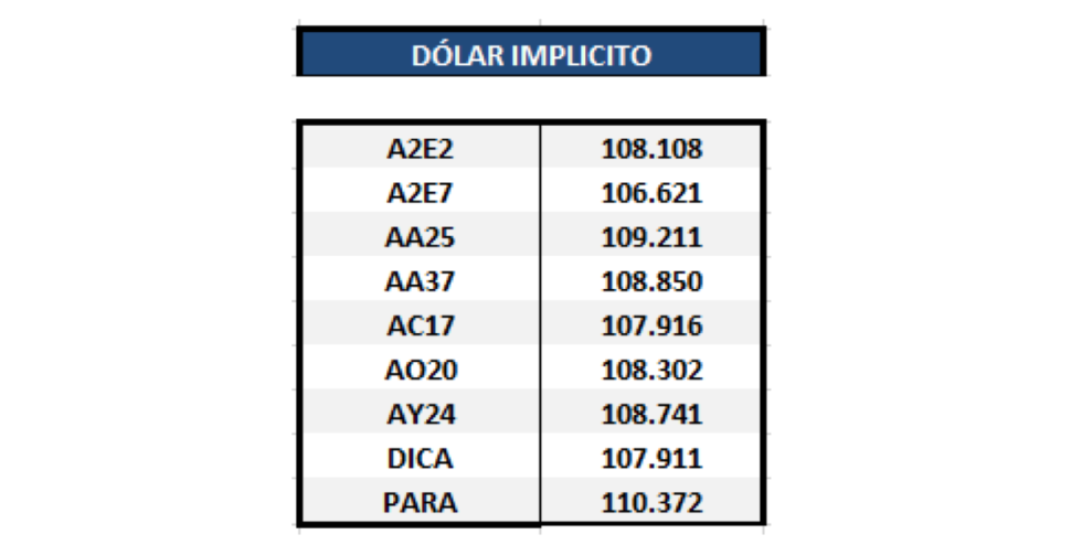 Bonos argentinos en dólares - Dolar implícito al 24 de abril 2020