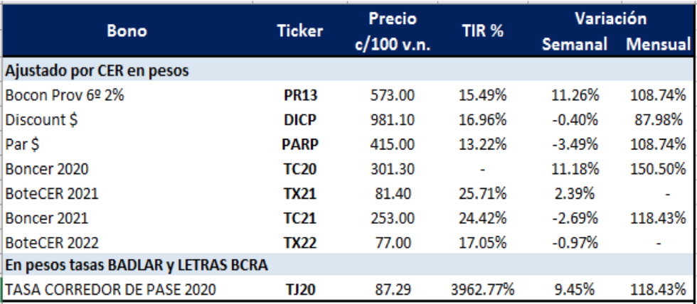 Bonos argentinos en pesos al 24 de abril 2020