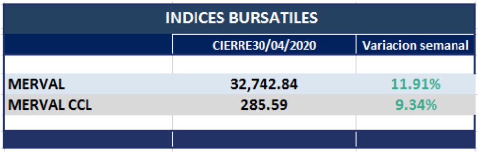 Índices bursátiles al 30 de abril 2020