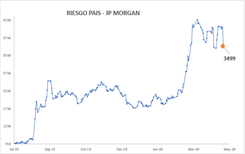 Índice de Riesgo País al 30 de abril 2020