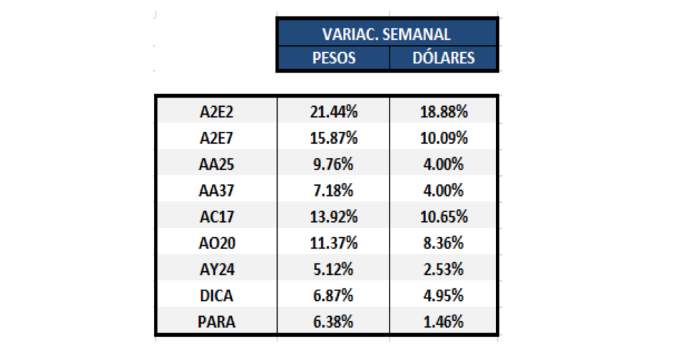 Bonos argentinos en dólares - Variaciones semanales al 8 de mayo 2020