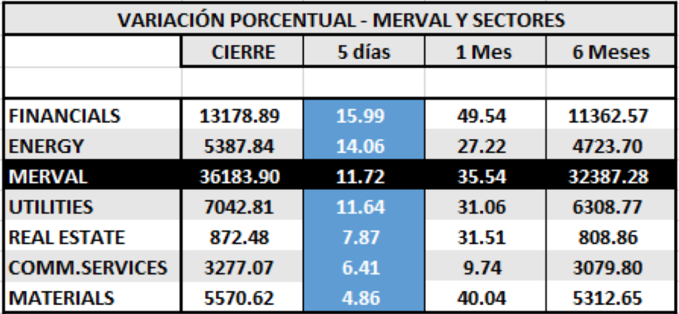 Índices bursátiles - MERVAL y Sectores al  8 de mayo 2020