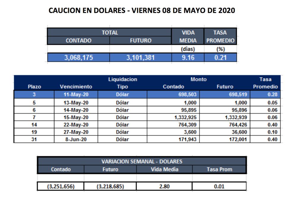 Cauciones bursátiles en dólares al 15 de mayo 2020