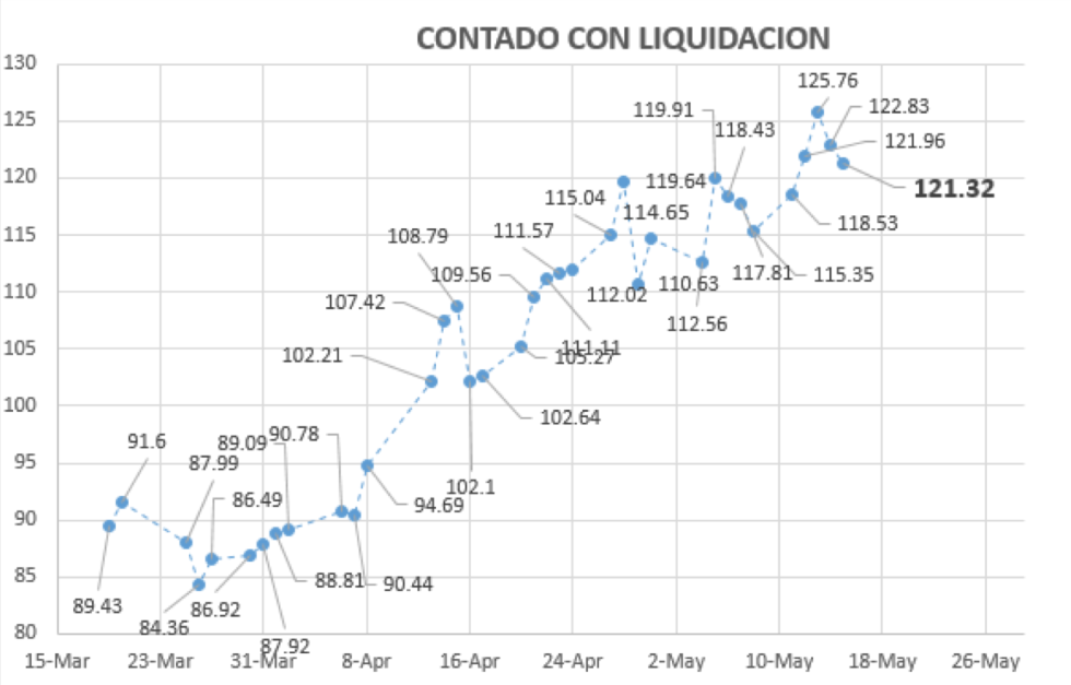 Contado con Liquidación en pesos al 15 de mayo 2020