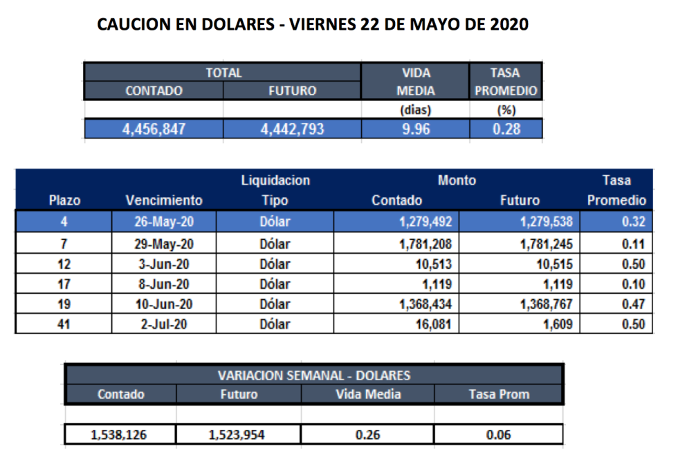Cauciones bursátiles en dolares al 22 de mayo 2020