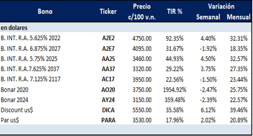 Bonos argentinos en dólares al 22 de mayo 2020