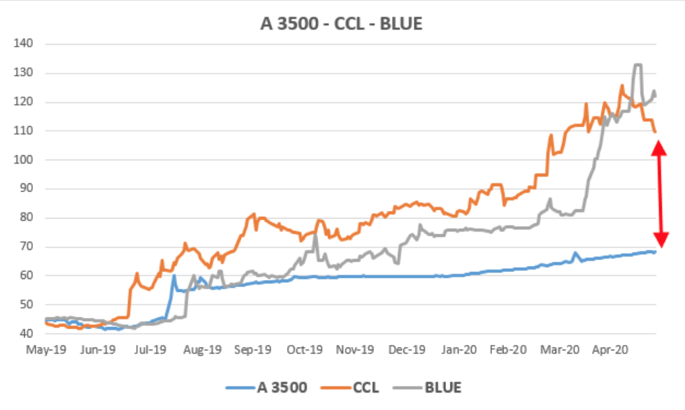 Dólar - Brecha entre el A 3500 y el CCL al 28 de mayo 2020