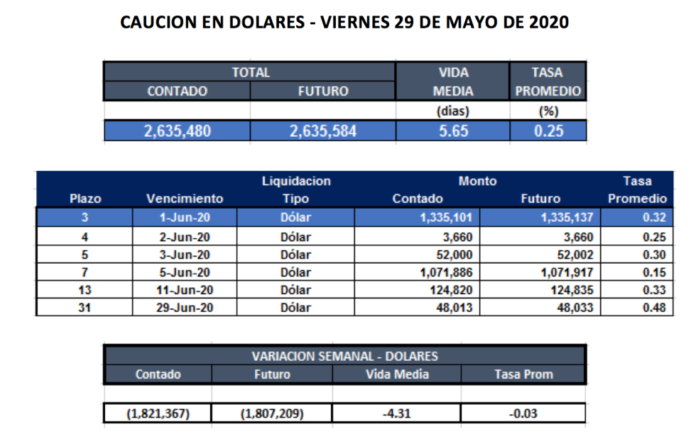 Cauciones bursátiles en dólares al  29 de mayo 2020