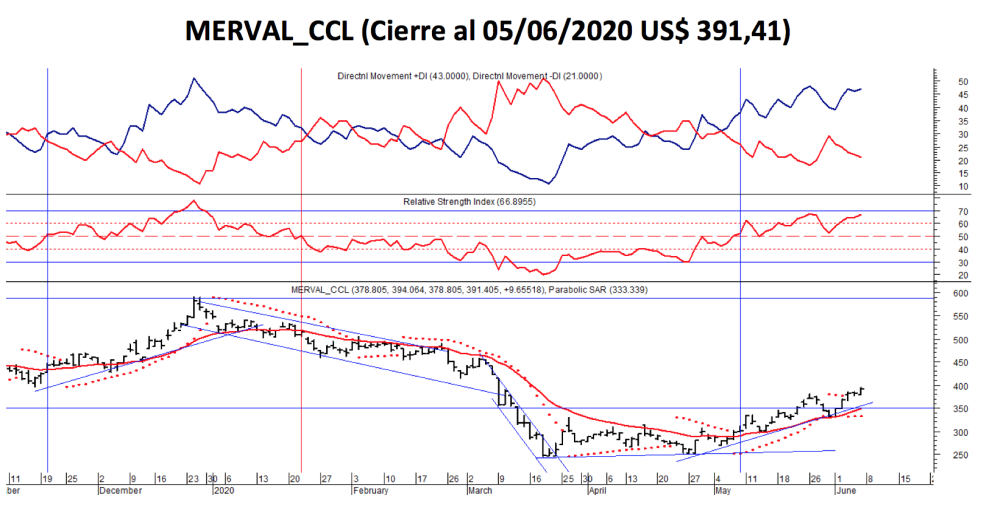 Índice MERVAL CCL al 5 de junio 2020