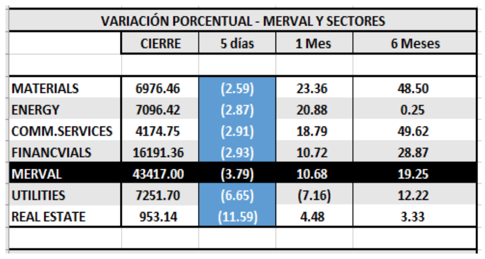 SP MERVAL - Variaciones por Sectores al 12 de junio 2020