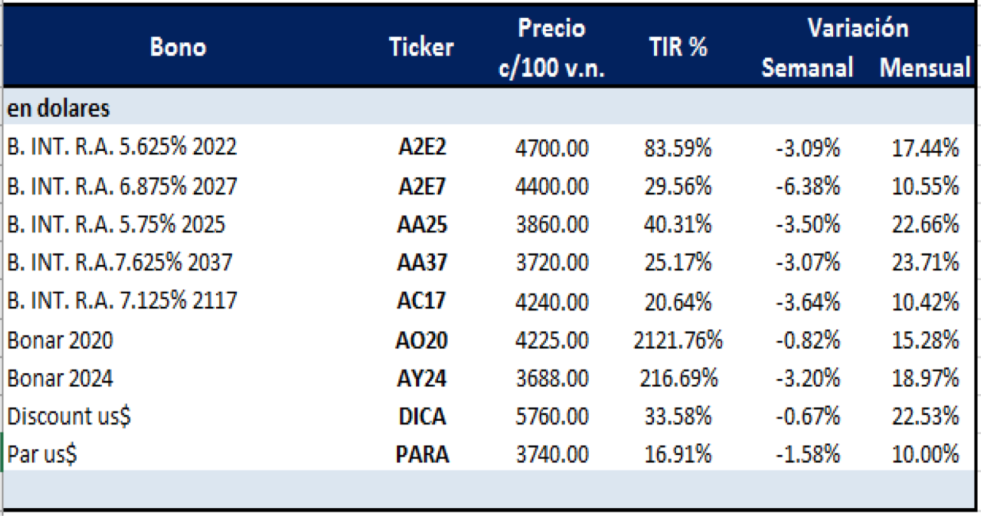 Bonos argentinos en dólares al 12 de junio 2020