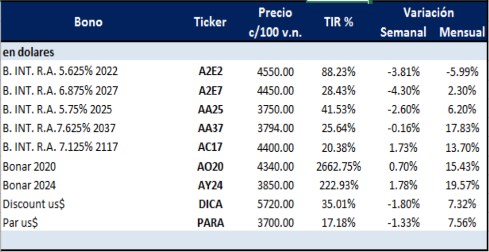 Bonos argentinos en dólares al 19 de junio 2020