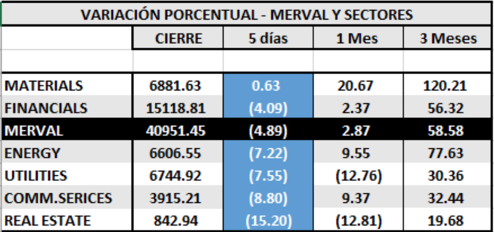 Índices bursátiles - Variacion MERVAL por Sectores al 19 de junio 2020