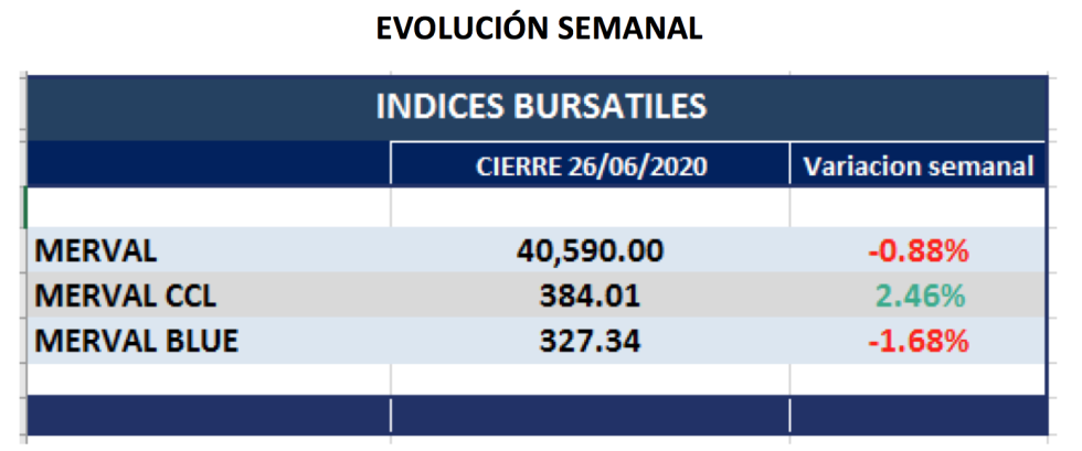 Índices bursátiles - Evolución semanal al 26 de junio 2020