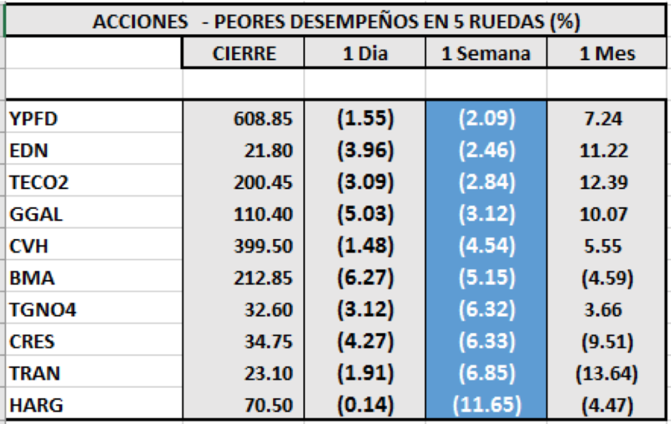 Índices bursátiles - Acciones de peor desempeño al 26 de junio 2020