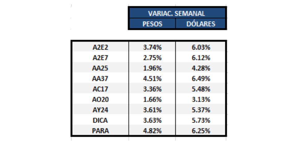 BONOS - Variacion semanal al 14 de Junio 2019