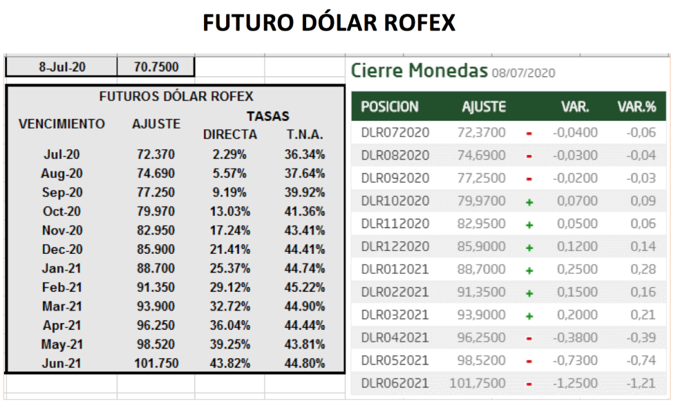 Evolución del dolar en Argentina al 10 de junio 2020