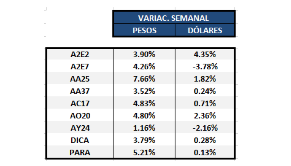 Bonos argentinos en dólares - Variación semanal al 17 de julio 2020 