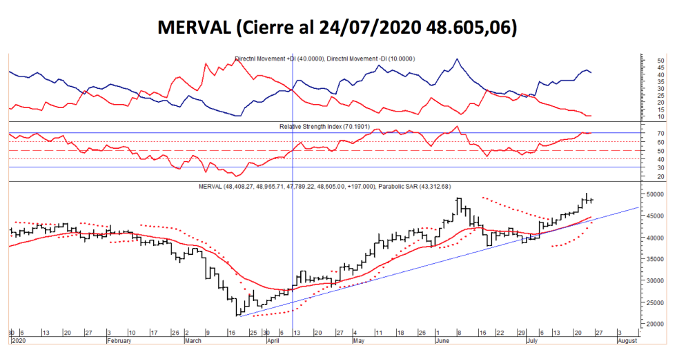 Índices bursátiles - MERVAL al 24 de julio 2020