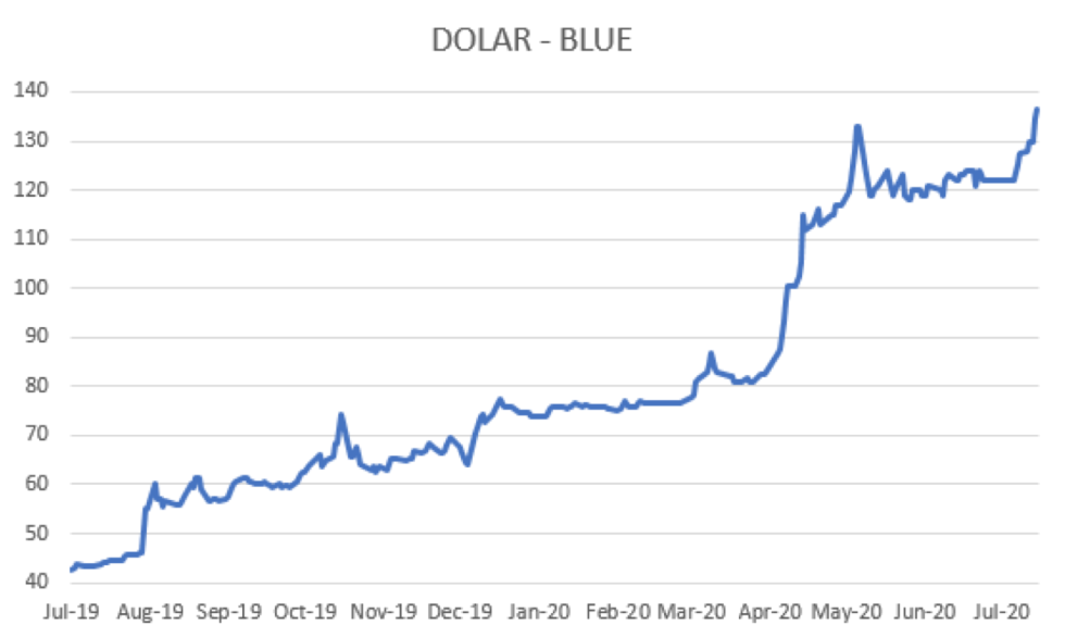 Evolución del dolar en Argentina al 24 de julio 2020