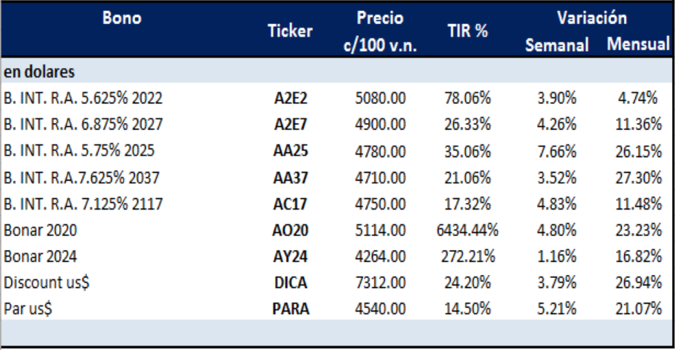 Bonos argentinos en dólares al 31 de julio 2020