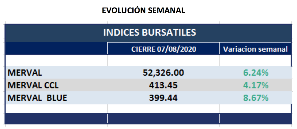 Índices bursátiles - Evolución semanal al 7 de agosto 2020