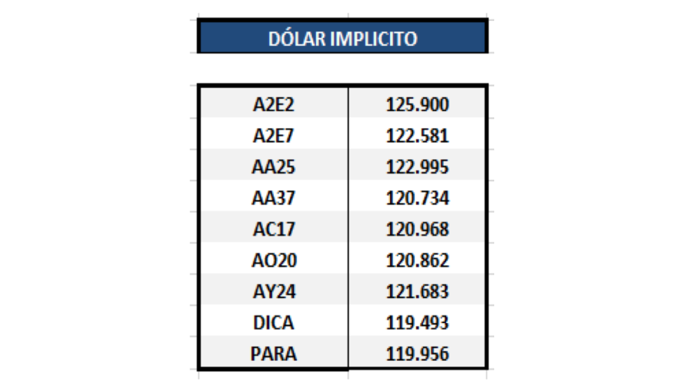 Bonos argentinos en dólares - Dolar implícito al 7 de agosto 2020