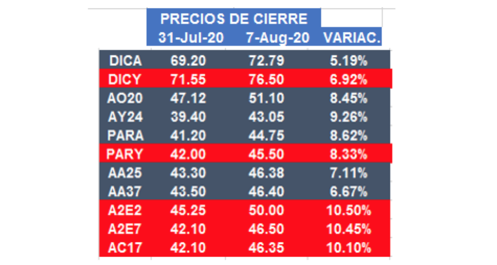 Bonos argentinos en dólares al 7 de agosto 2020