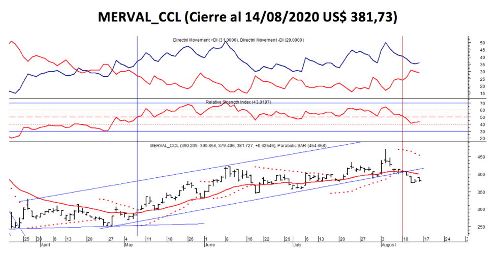 Índices Bursátiles - MERVAL  CCL al 14 de agosto 2020