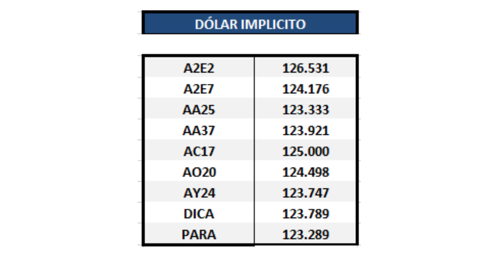Bonos argentinos en dólares - Dolar implícito al 14 de agosto 2020