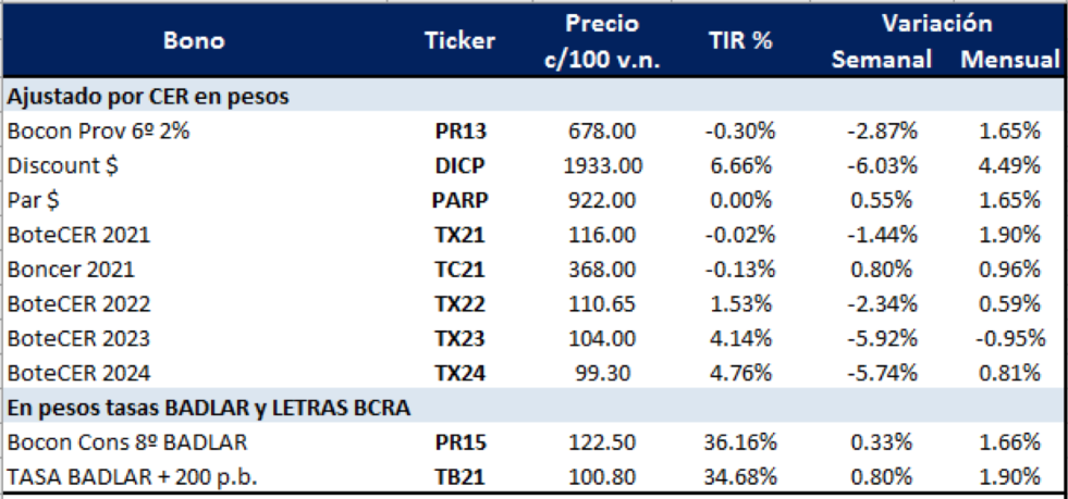 Bonos argentinos en pesos al 14 de agosto 2020