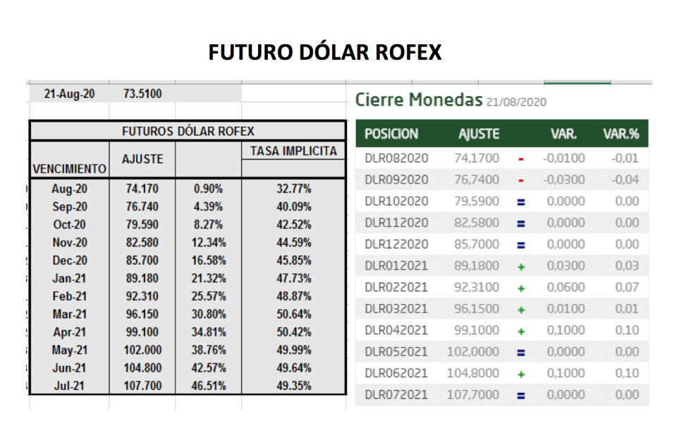 Evolución del dólar al 21 de agosto 2020