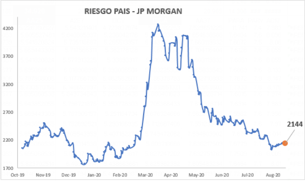 Índice de Riesgo Pais argentino al 21 de agosto 2020