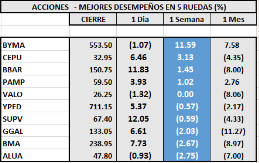 Índices bursátiles - Acciones de mejor desempeño al 28 de agosto 2020