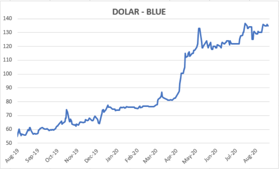 Evolución del dólar al 28 de agosto 2020