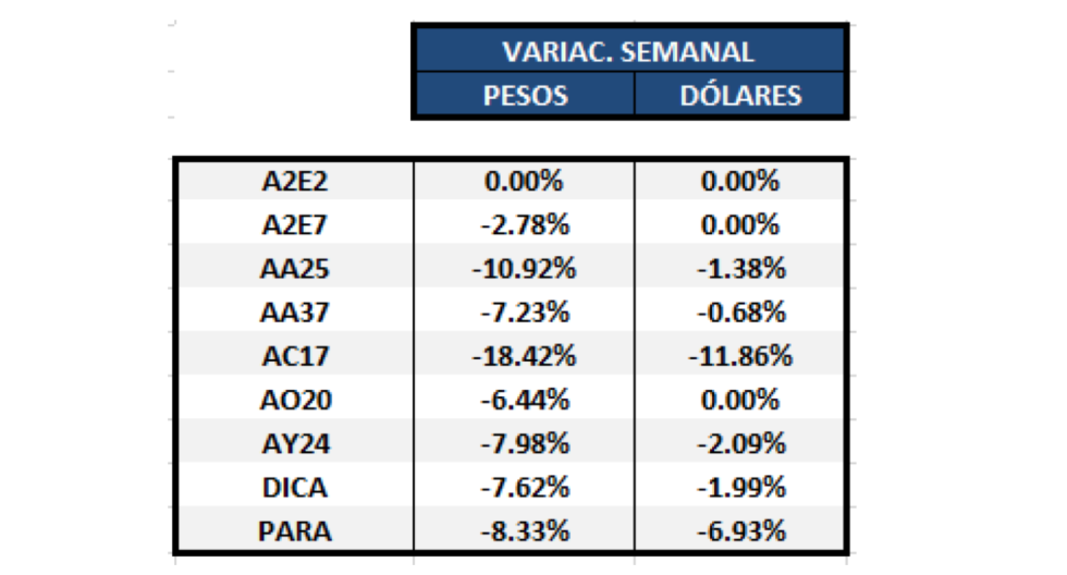 Bonos argentinos en dólares  - Variaciones semanales al 28 de agosto 2020