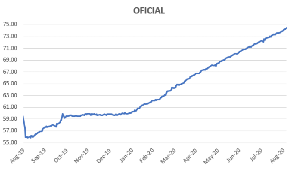 Evolución del dolar al 4 de septiembre 2020