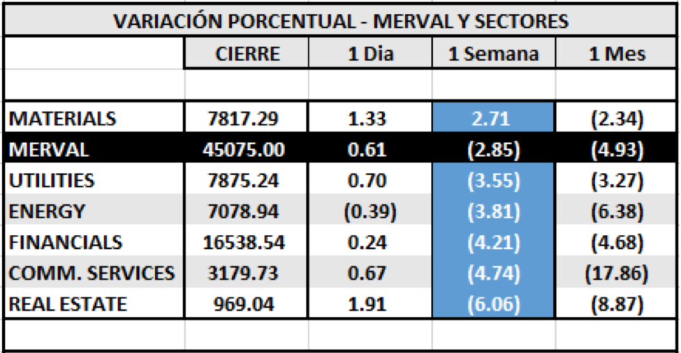 Índices bursátiles - MERVAL por sectores al 4 de septiembre 2020