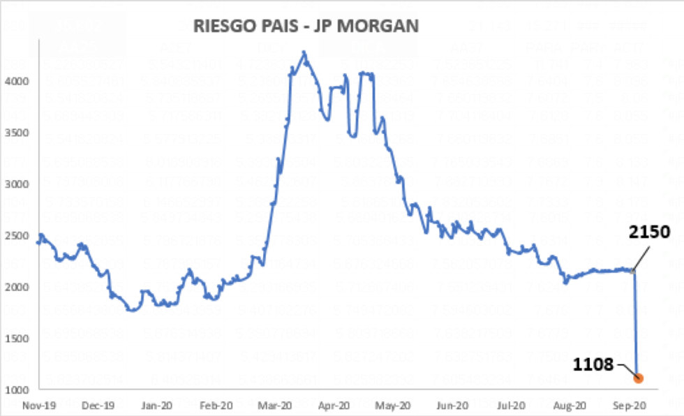 Índice de Riesgo País al 11 de septiembre 2020